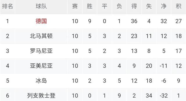 瑞典战胜克罗地亚，积分榜上升